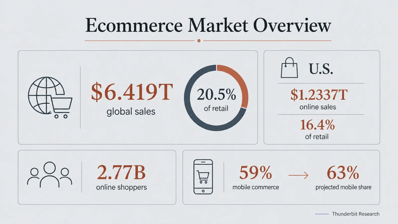 ecommerce-sales-and-retail-share-2024.webp