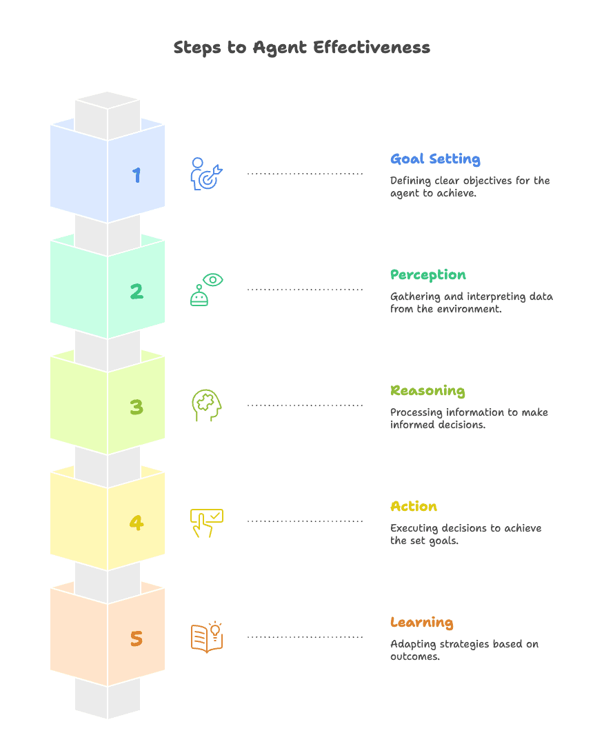 steps-to-ai-agent-effectiveness.png