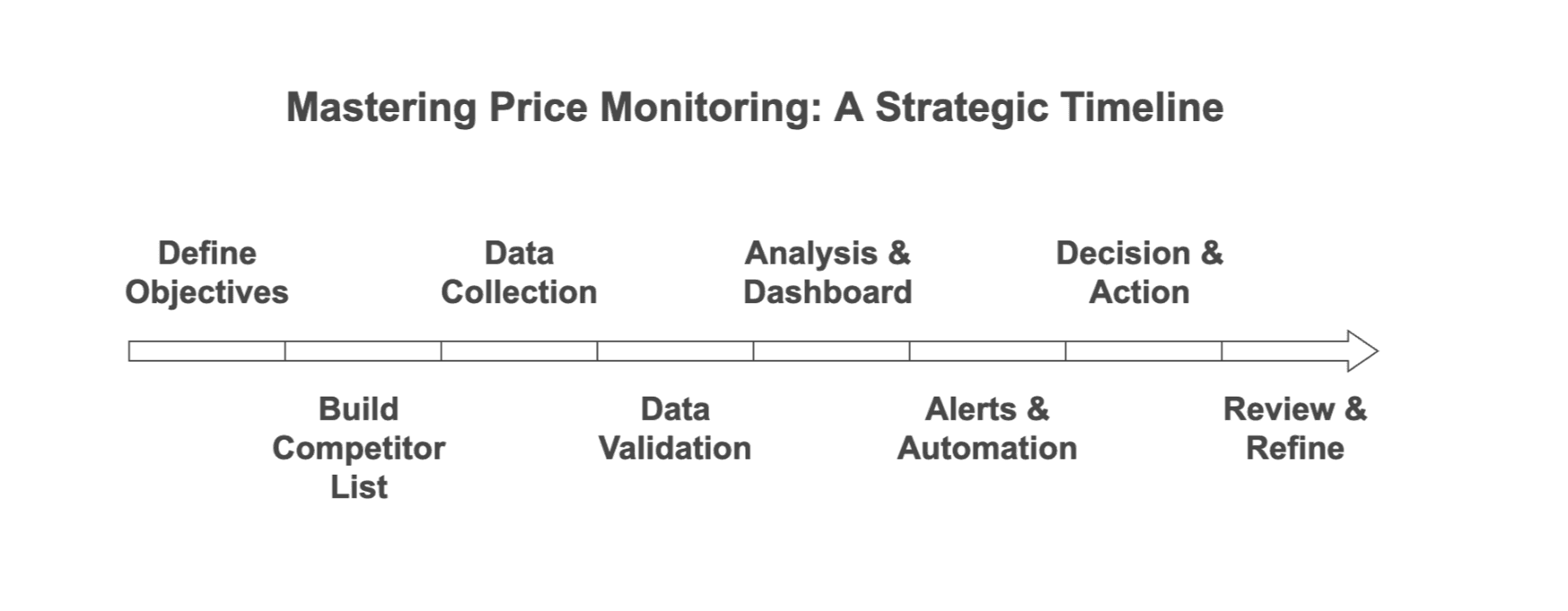 strategic-price-monitoring-timeline.png