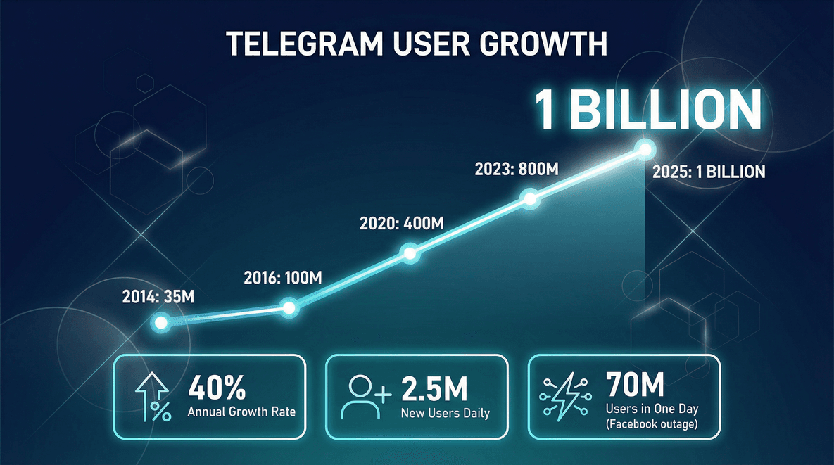 telegram-user-growth-projection-2025.png
