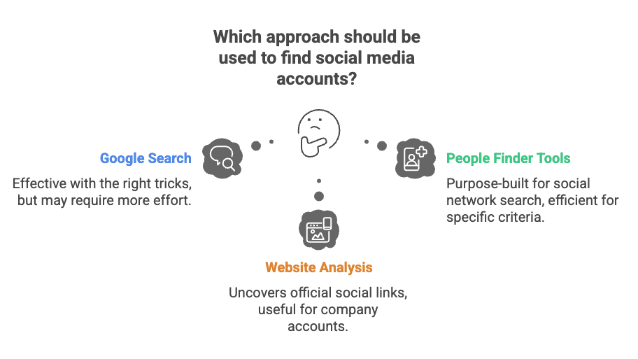 three-approaches-to-finding-social-media-accounts-methods.png
