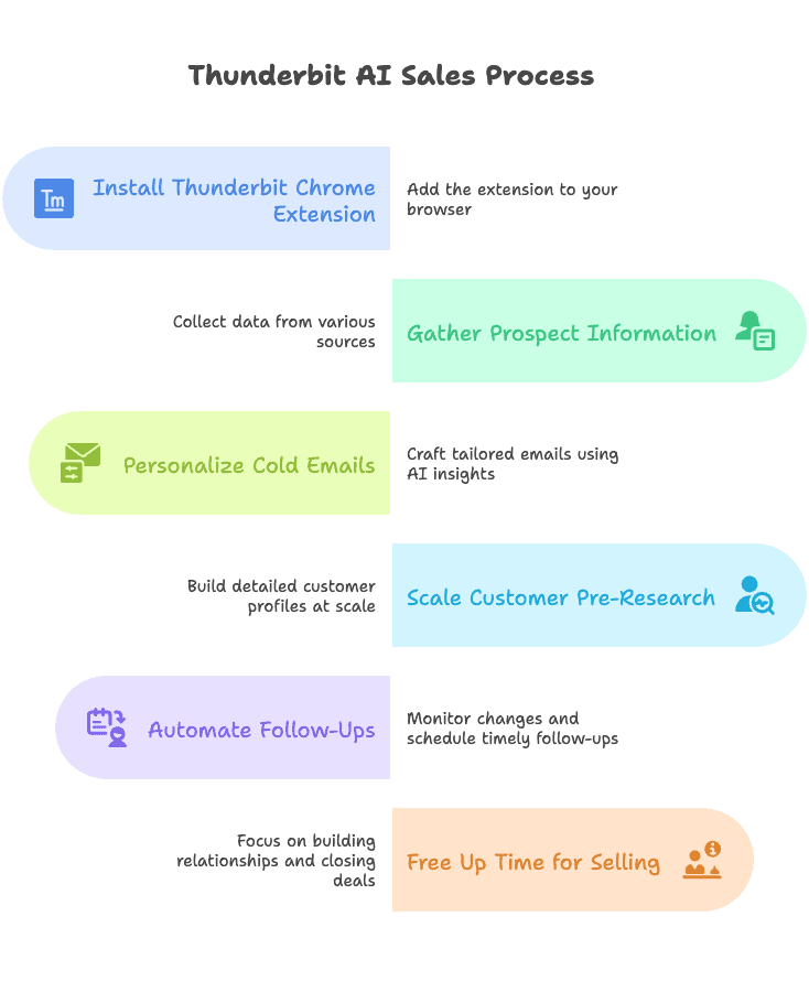 thunderbit-ai-sales-process-diagram.png