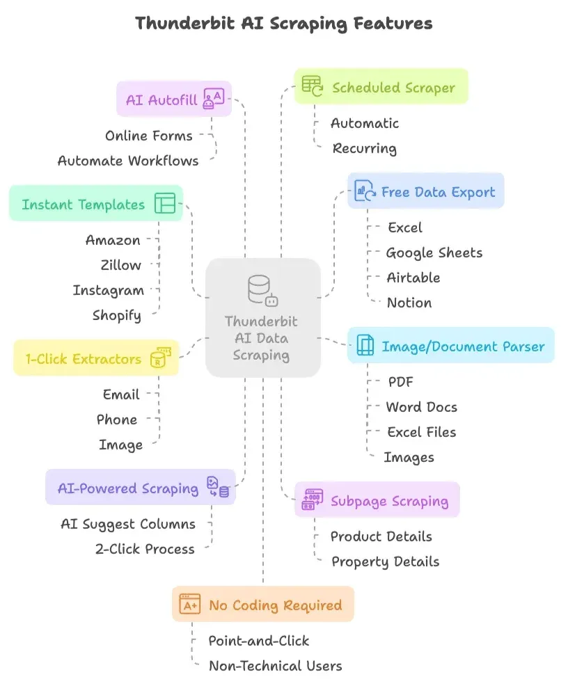 thunderbit-ai-scraping-features-map.png