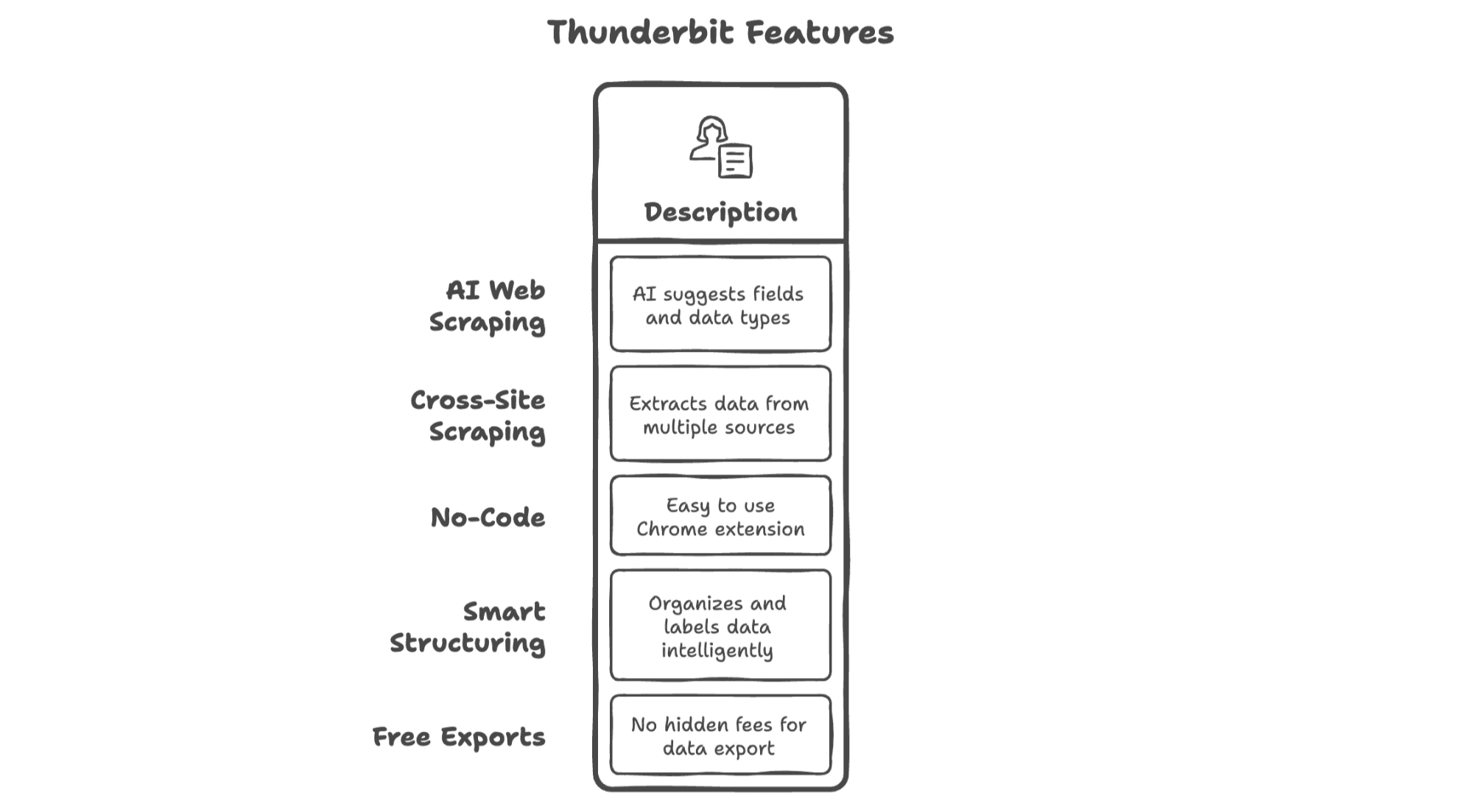 thunderbit-ai-scraping-no-code-features.png