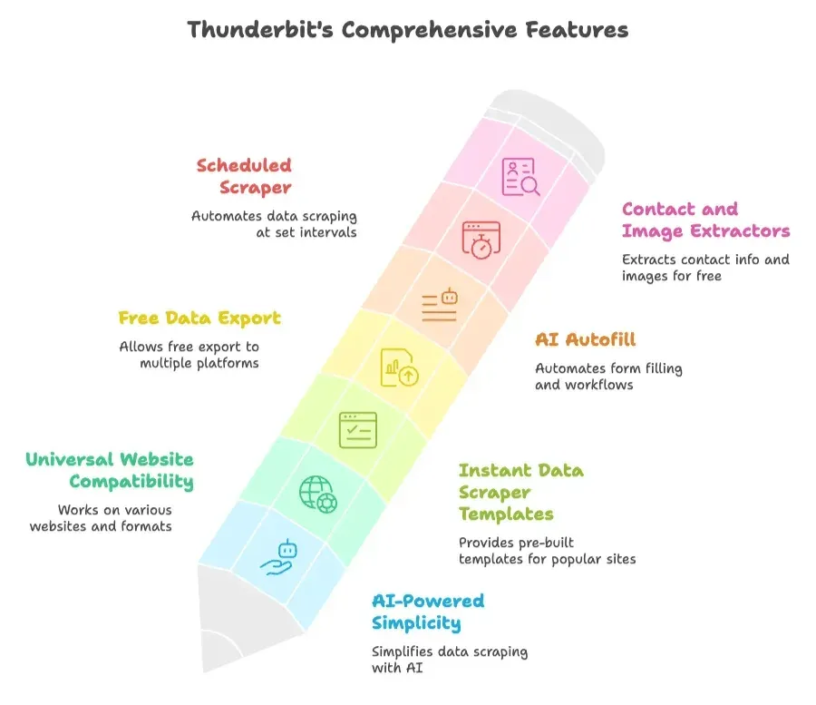 thunderbit-chrome-extension-feature-breakdown.png