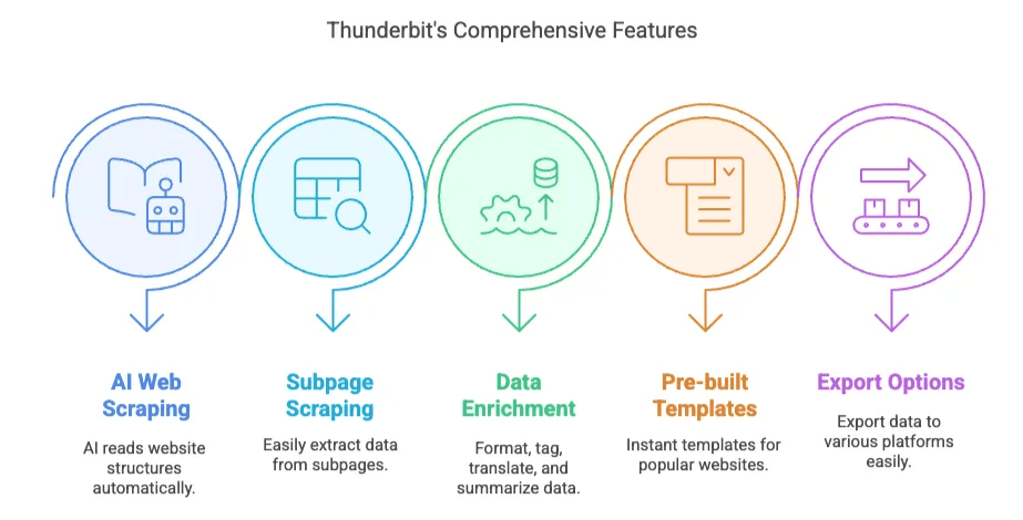 thunderbit_comprehensive_features.png
