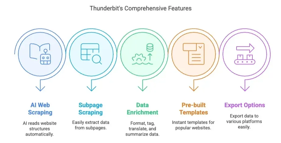 thunderbit_comprehensive_features.png