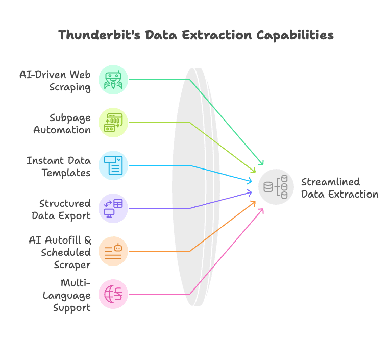 thunderbit-data-extraction-capabilities-diagram.png