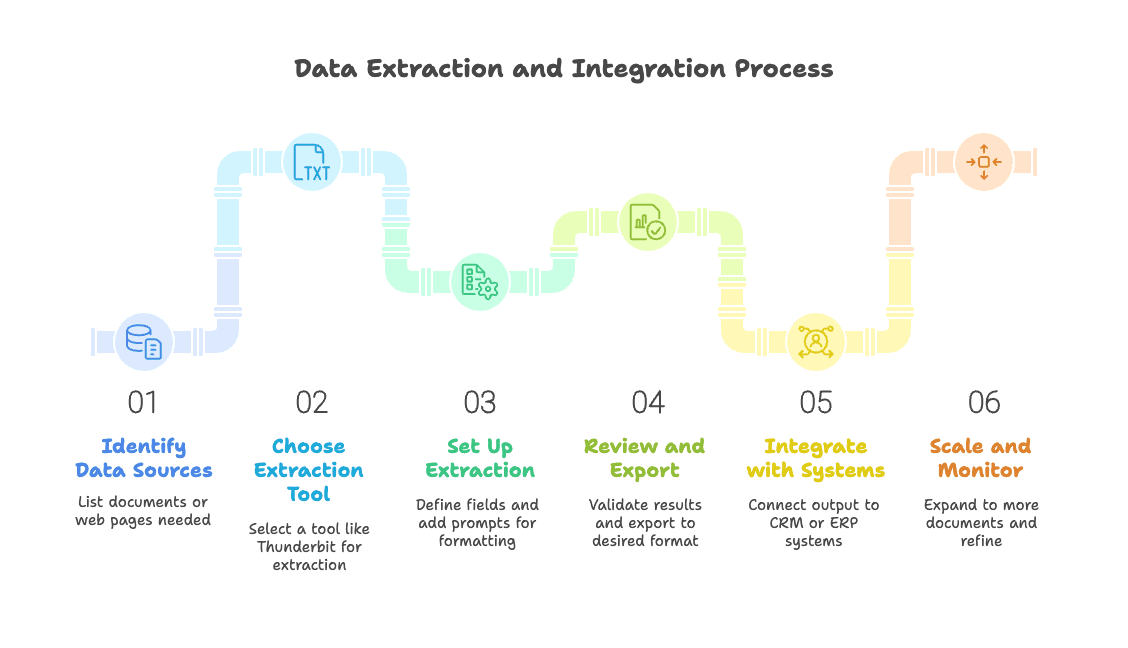 thunderbit-data-extraction-integration-pipeline.png