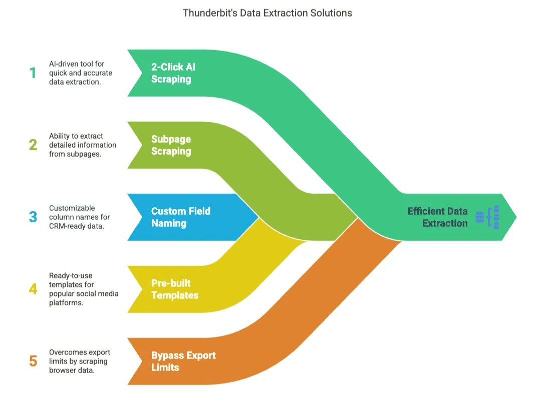 thunderbit-data-extraction-solutions-flowchart.png