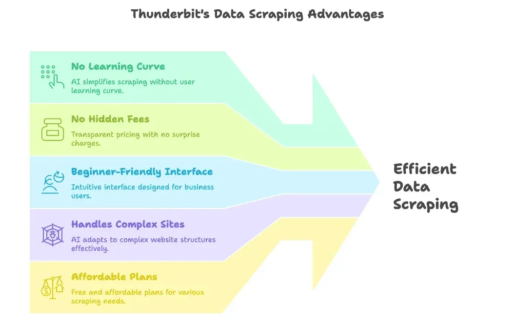 thunderbit-data-scraping-advantages.png