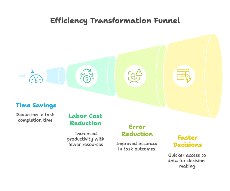 thunderbit-efficiency-transformation-funnel.png