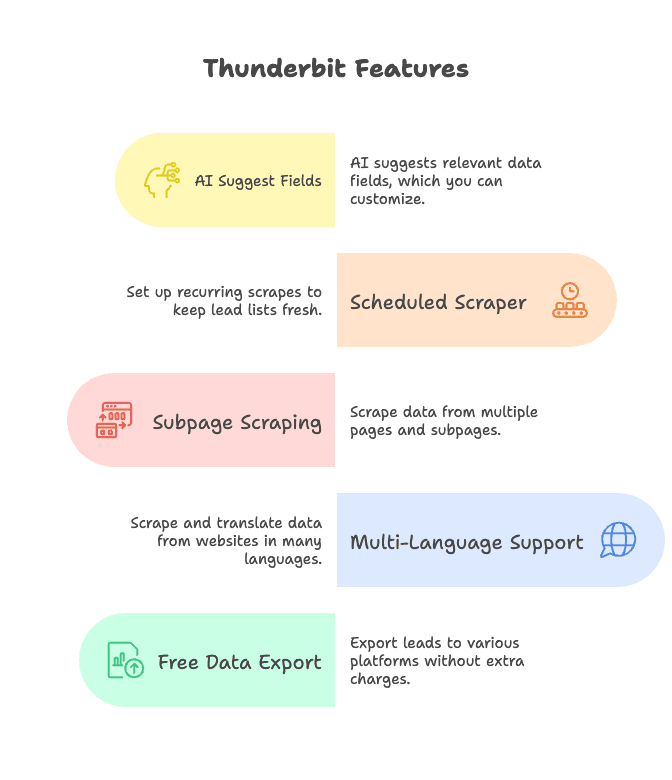 thunderbit-features-ai-scraping-automation-export.png