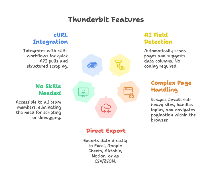 thunderbit-features-curl-integration-ai-field-detection.png