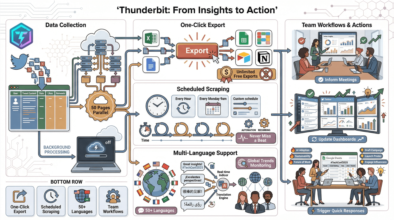 thunderbit_features_workflow_compressed.png