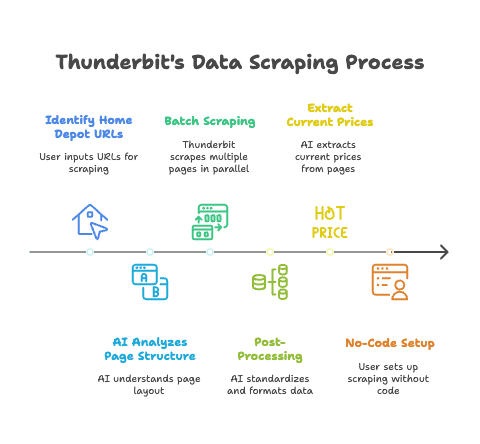 thunderbit-home-depot-scraping-process-visual.png