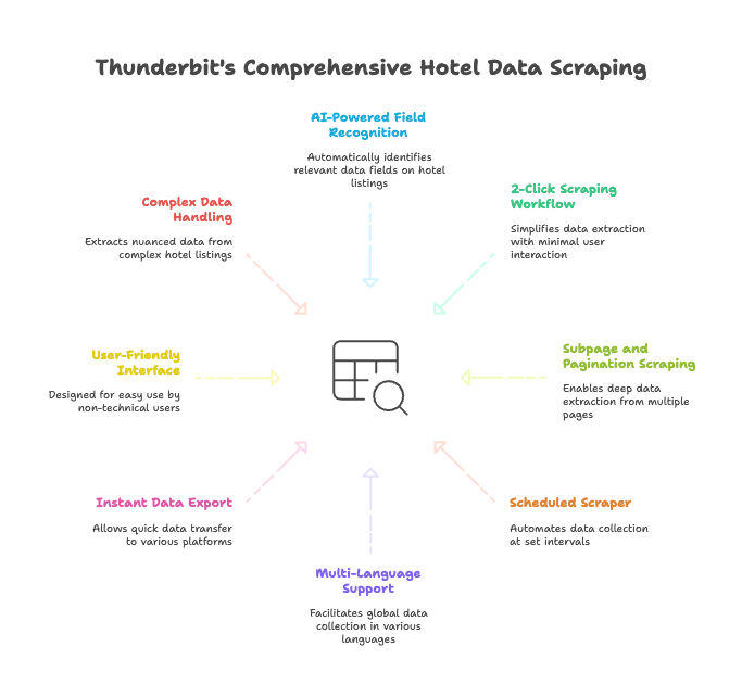 thunderbit-hotel-data-scraping-capabilities-diagram.png