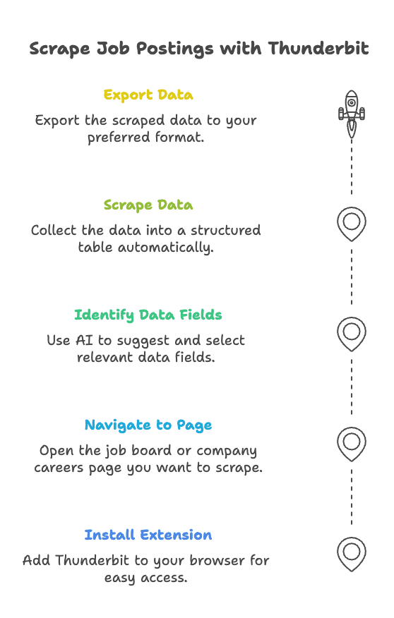 thunderbit-job-scraping-process-steps.png