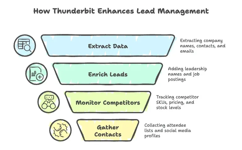 thunderbit-lead-management-enhancement-funnel.png