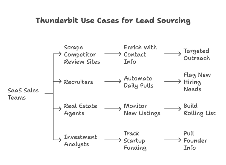 thunderbit-lead-sourcing-use-cases-by-team-type.png