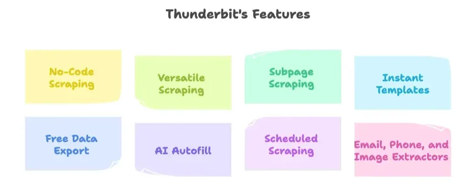 thunderbit-no-code-ai-scraping-features.png