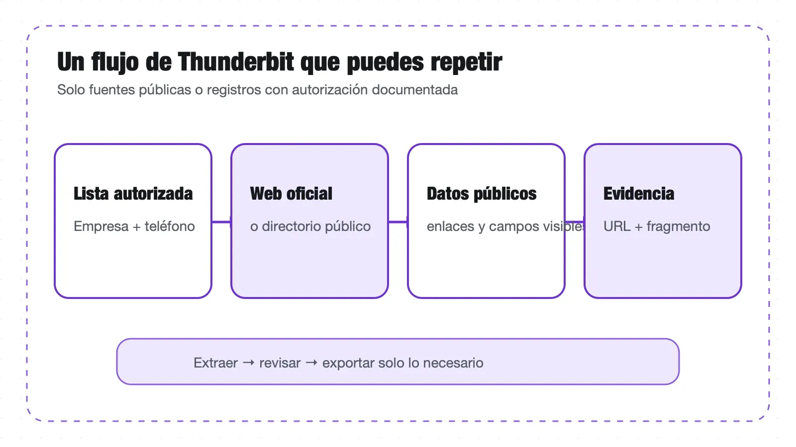 Flujo de Thunderbit para fuentes empresariales públicas