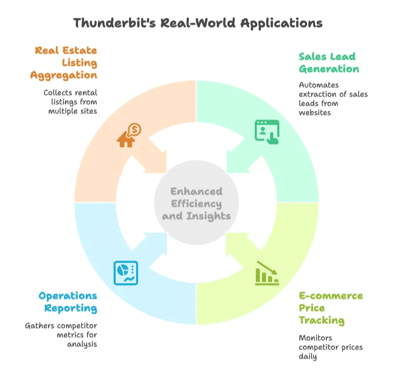 thunderbit-real-world-applications-web-scraping.png