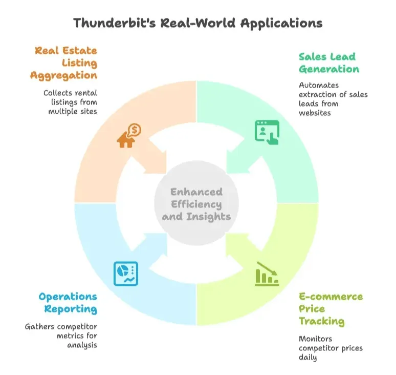 thunderbit-real-world-applications-web-scraping.png