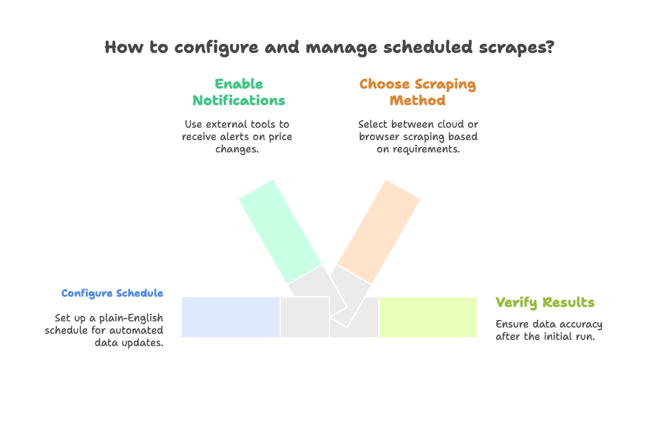 thunderbit-scheduled-scrape-configuration-steps.png
