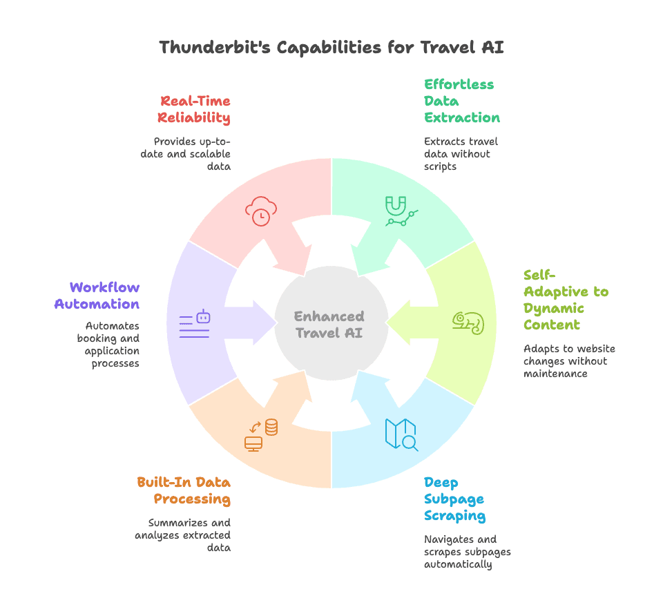 thunderbit-travel-ai-core-capabilities-diagram.png