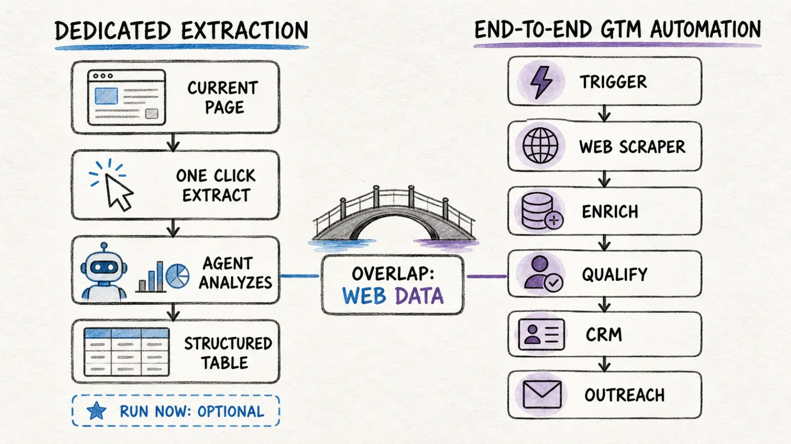 dedicated-extraction-vs-gtm-automation