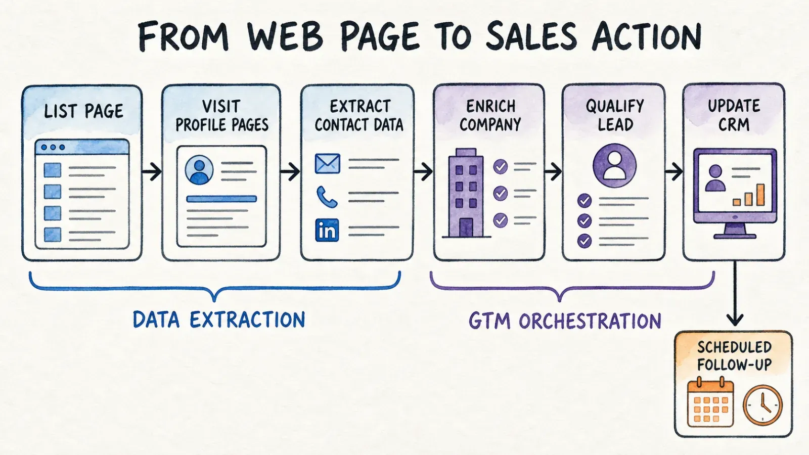 web-page-to-sales-action
