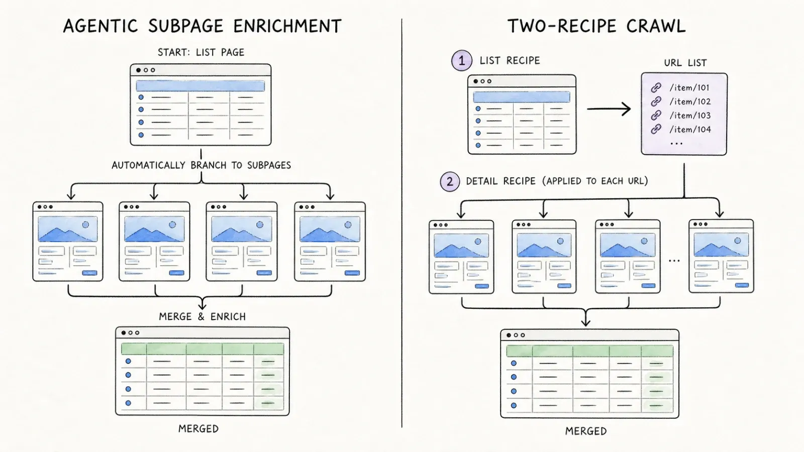 subpage-vs-two-recipe-crawl