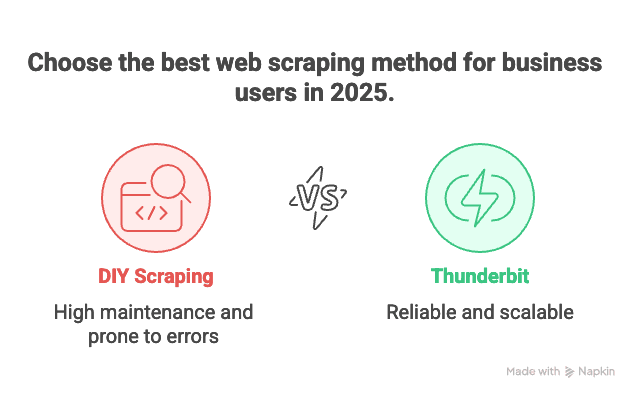 thunderbit-vs-diy-scraping-comparison-2025.png
