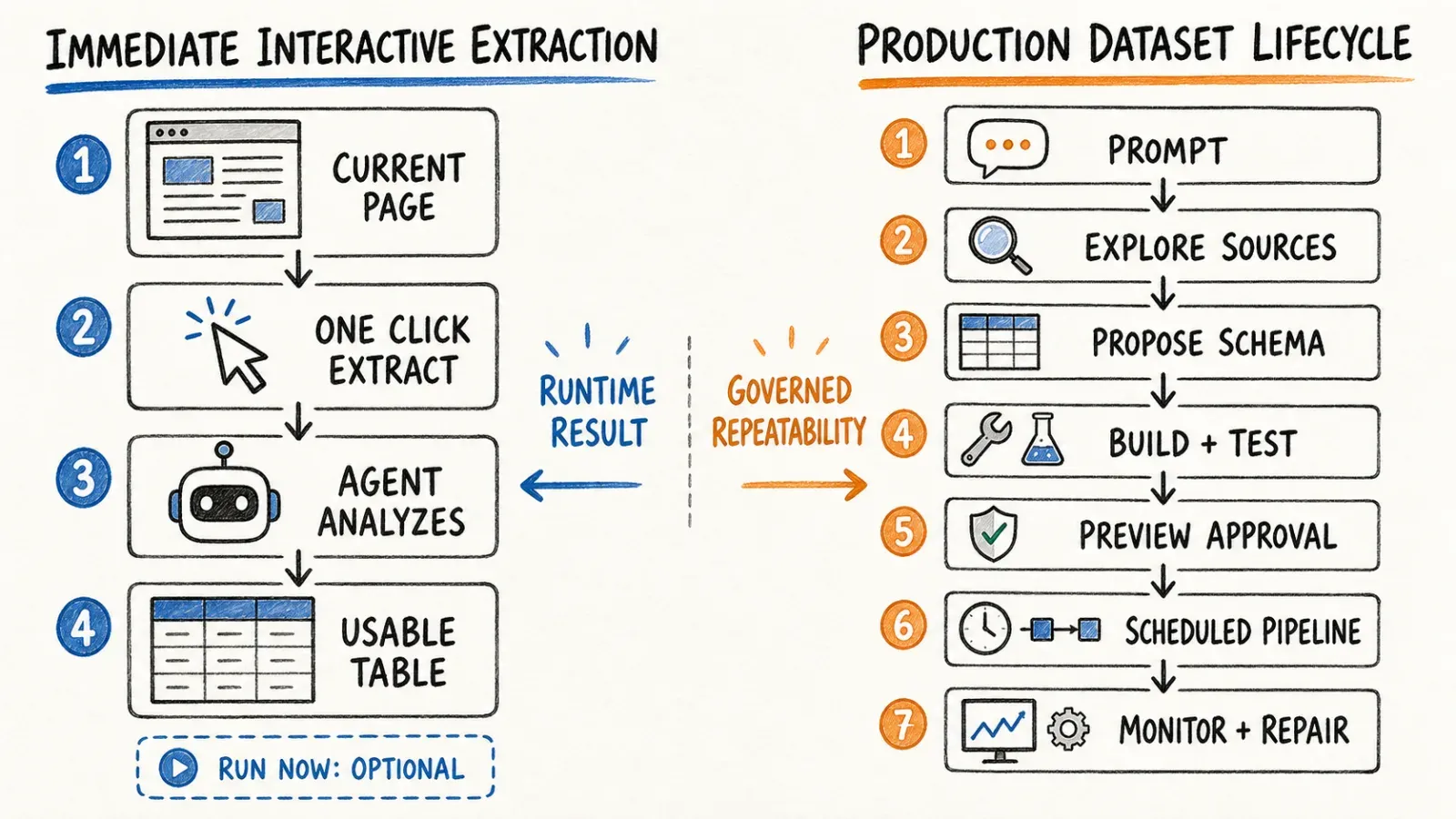 interactive-vs-production-lifecycle