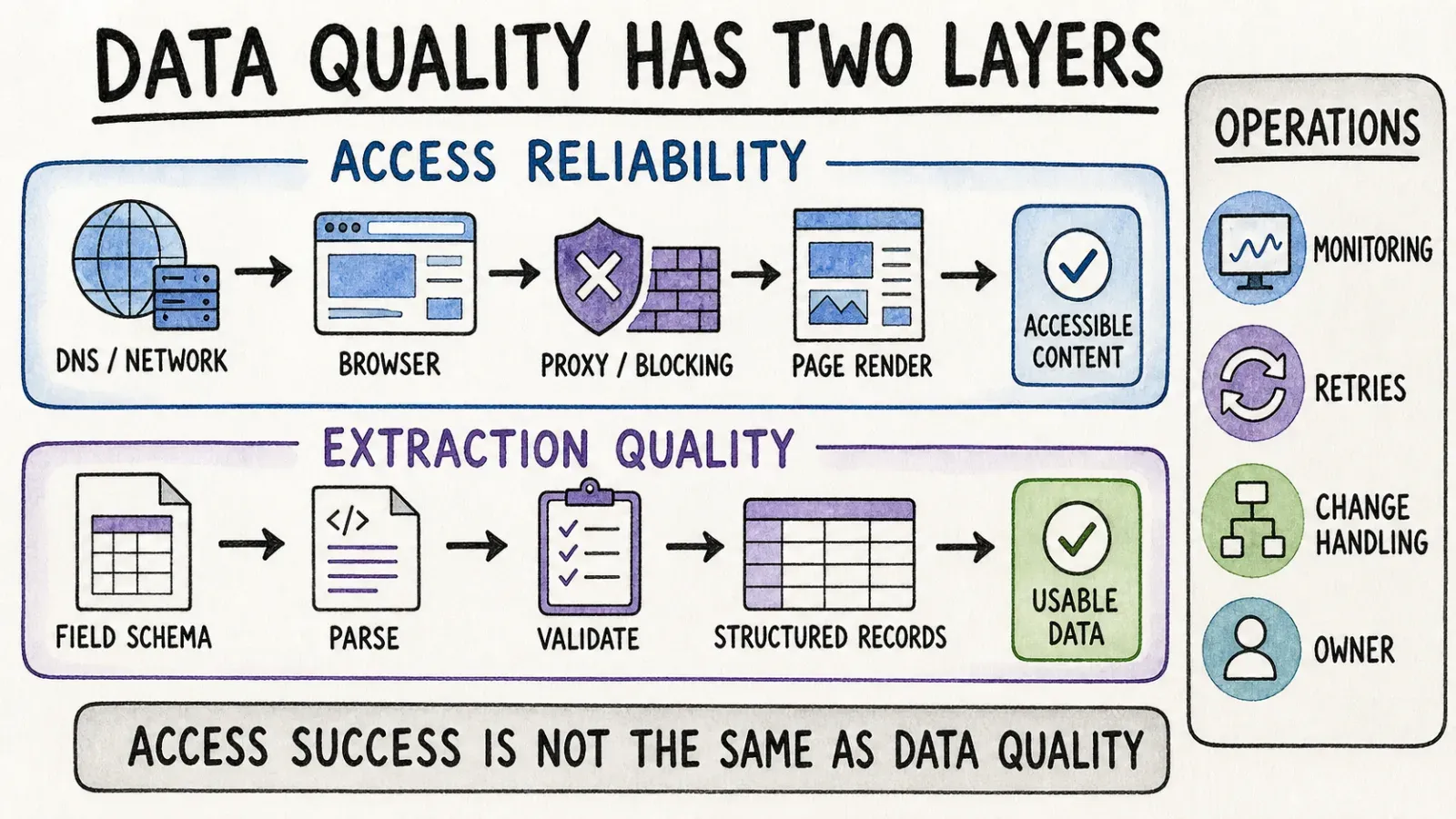 data-quality-two-layers