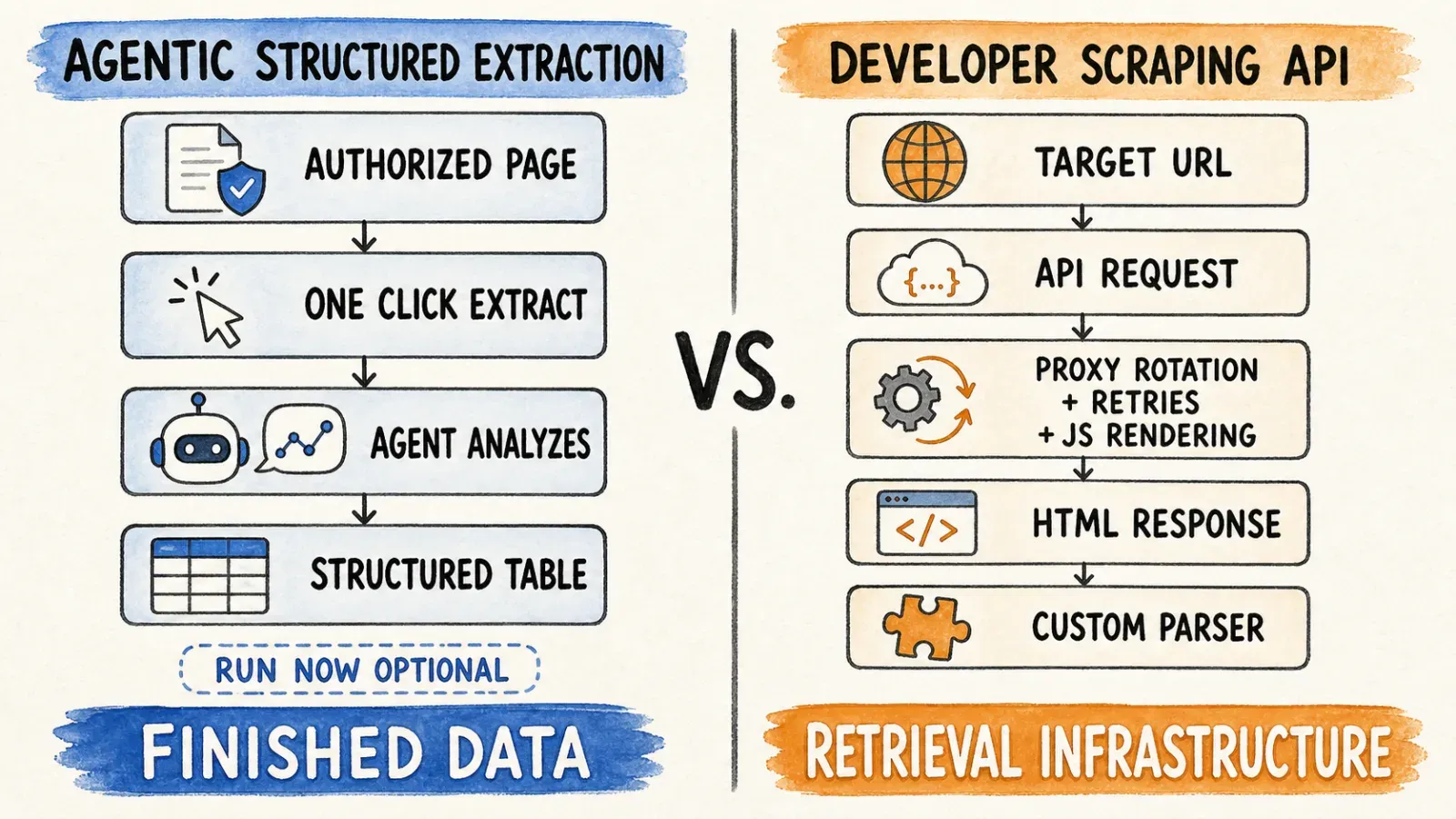 agentic-vs-developer-api
