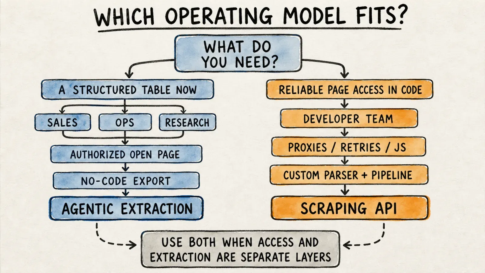 operating-model-decision-tree