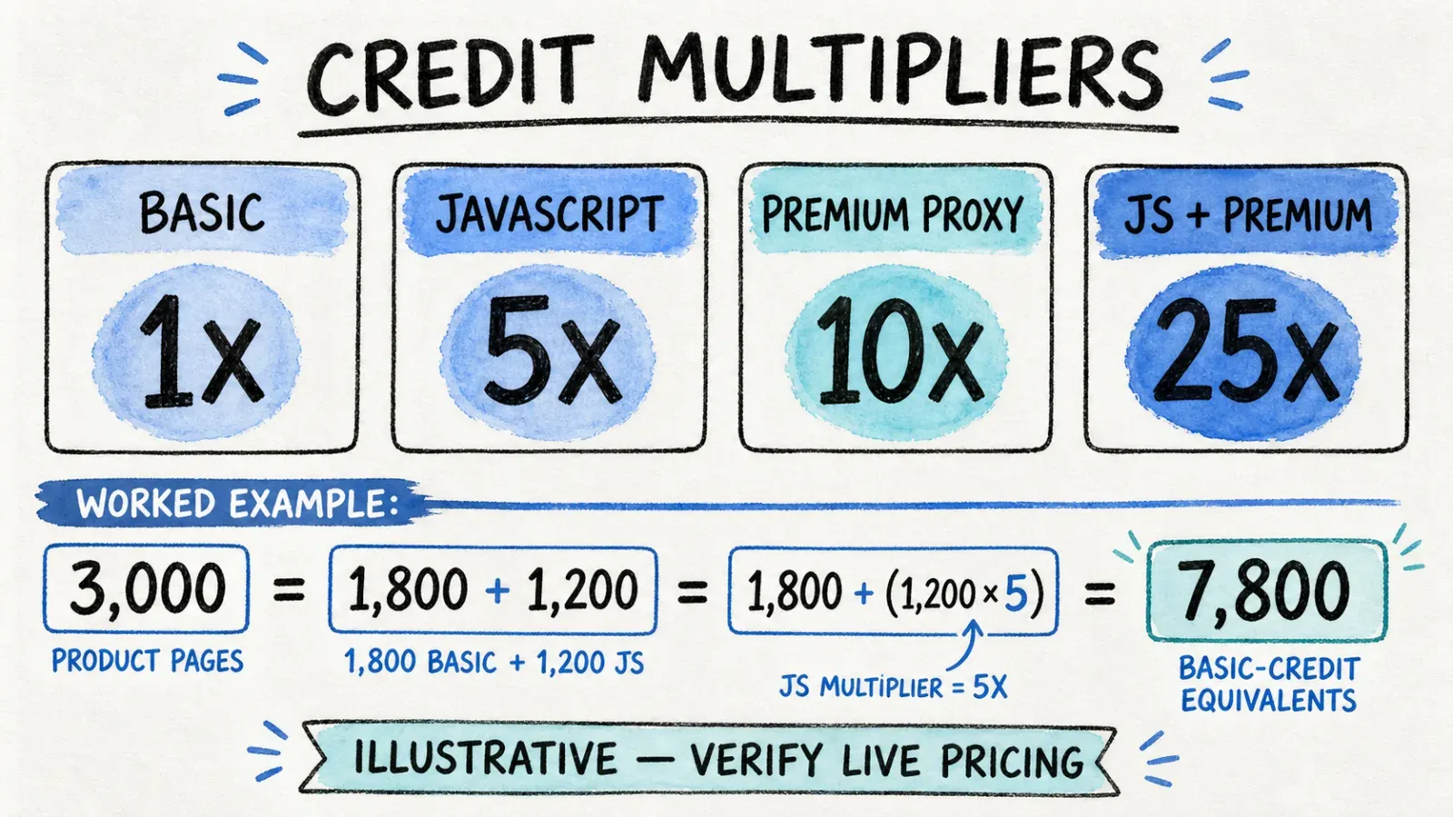 credit-multipliers-example