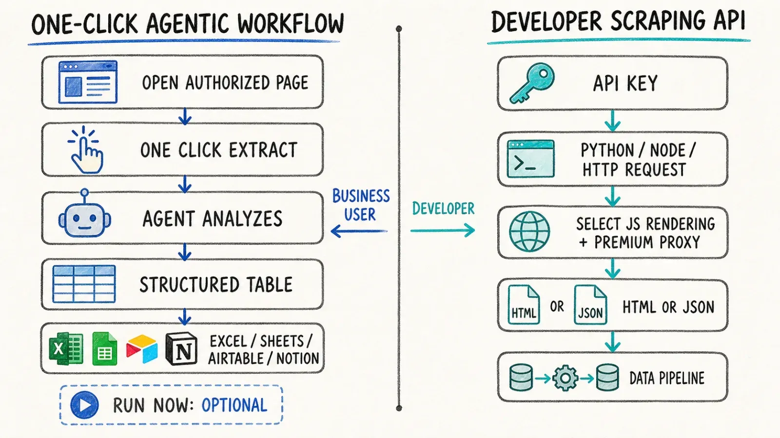 one-click-vs-developer-api