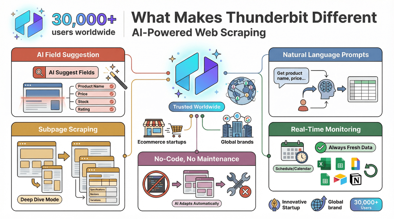 thunderbit-ai-web-scraping-features.png