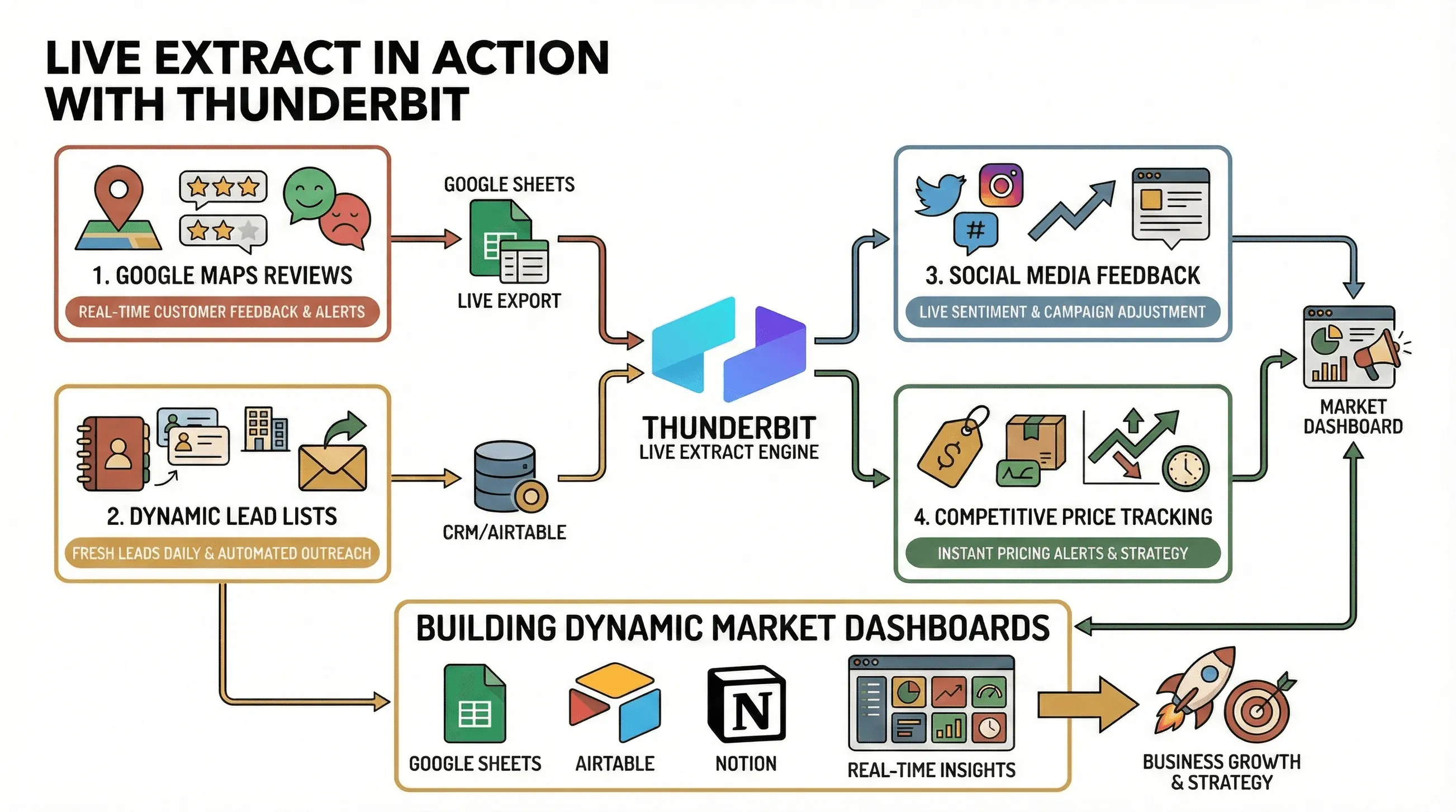 thunderbit-live-extract-market-dashboard-flow.png