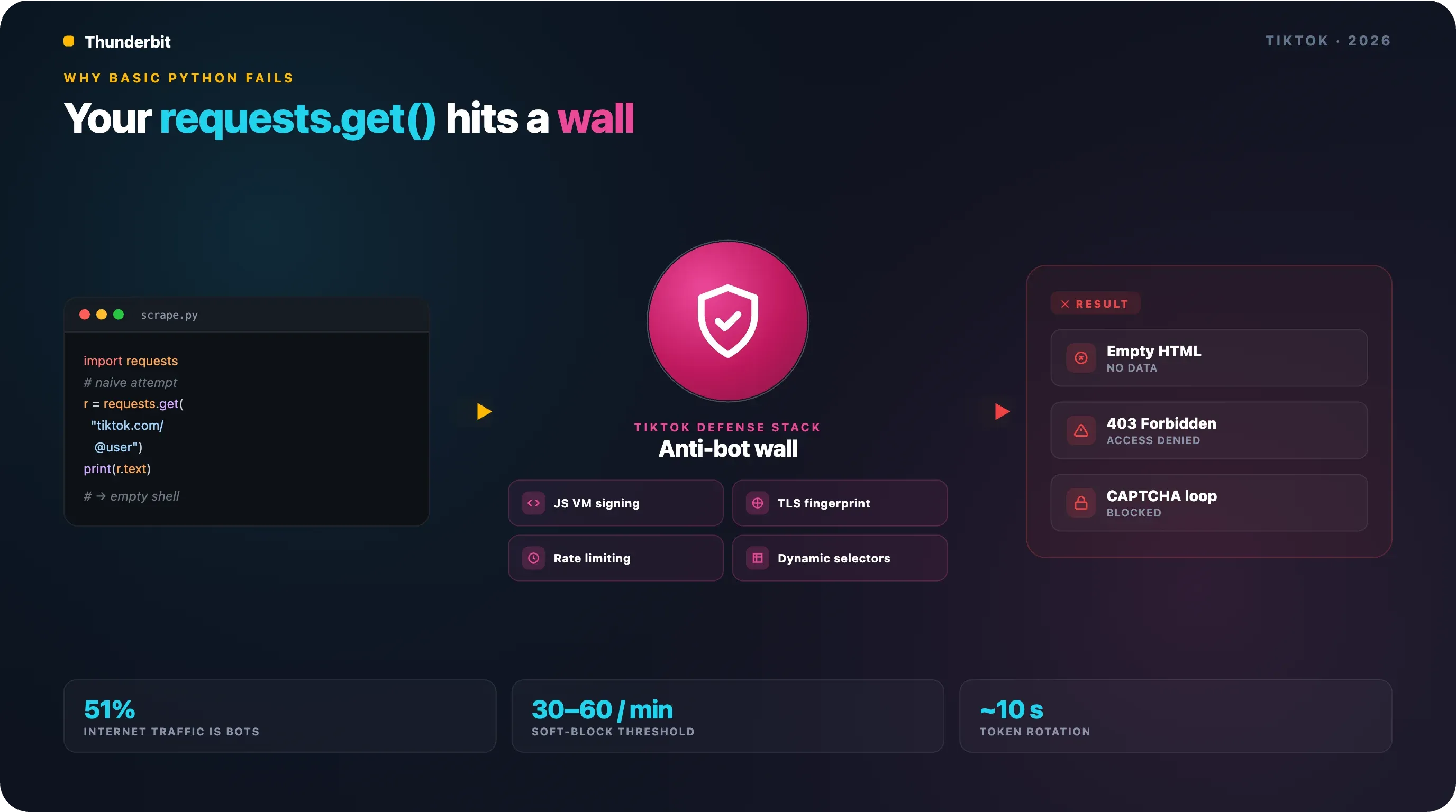 tiktok-anti-bot-wall.webp