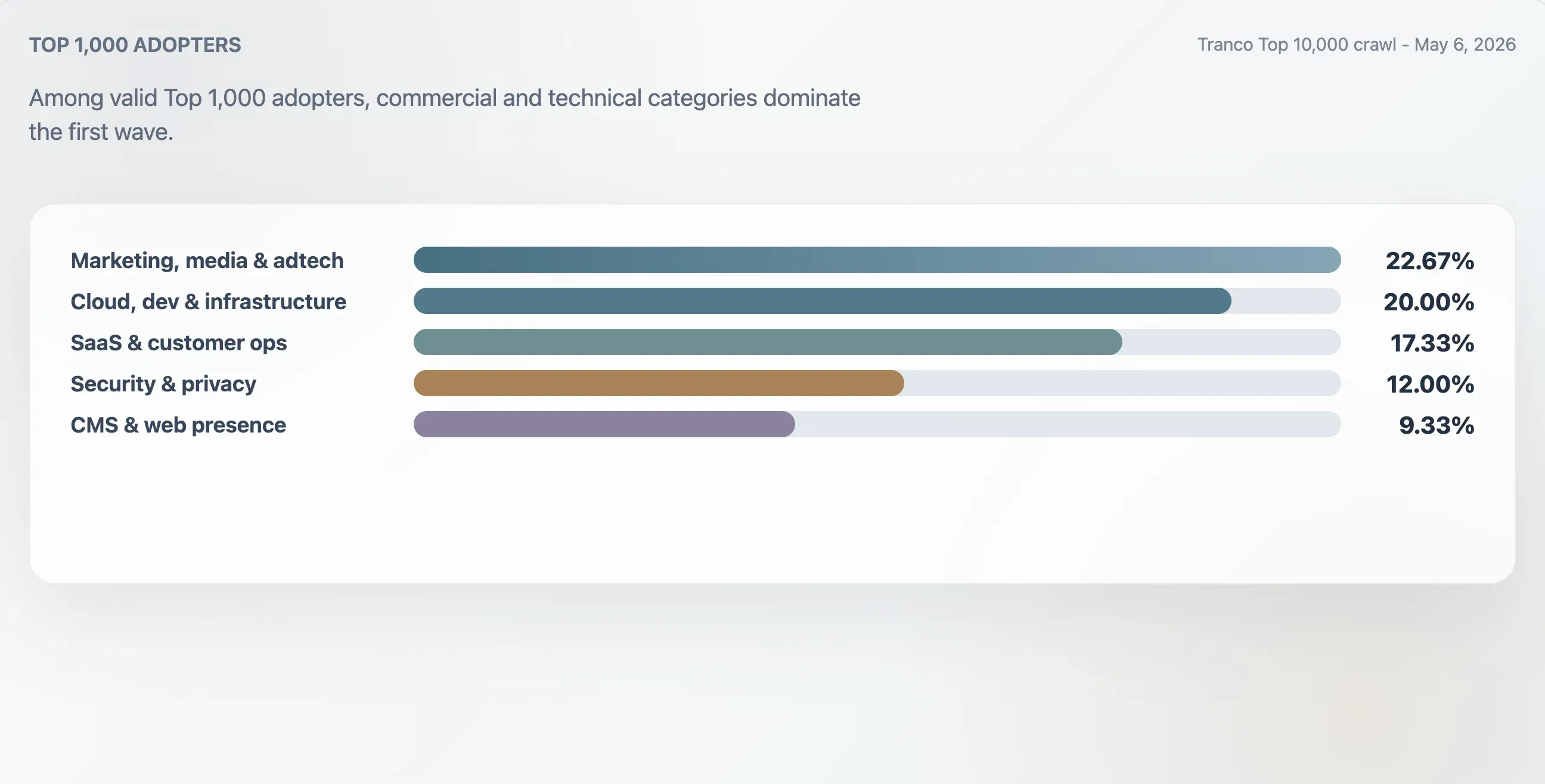 top-1000-adopters-categories.webp