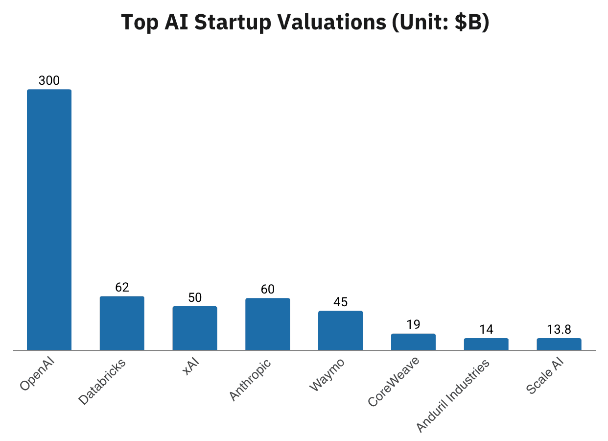 top-ai-startup-valuations-2025.png