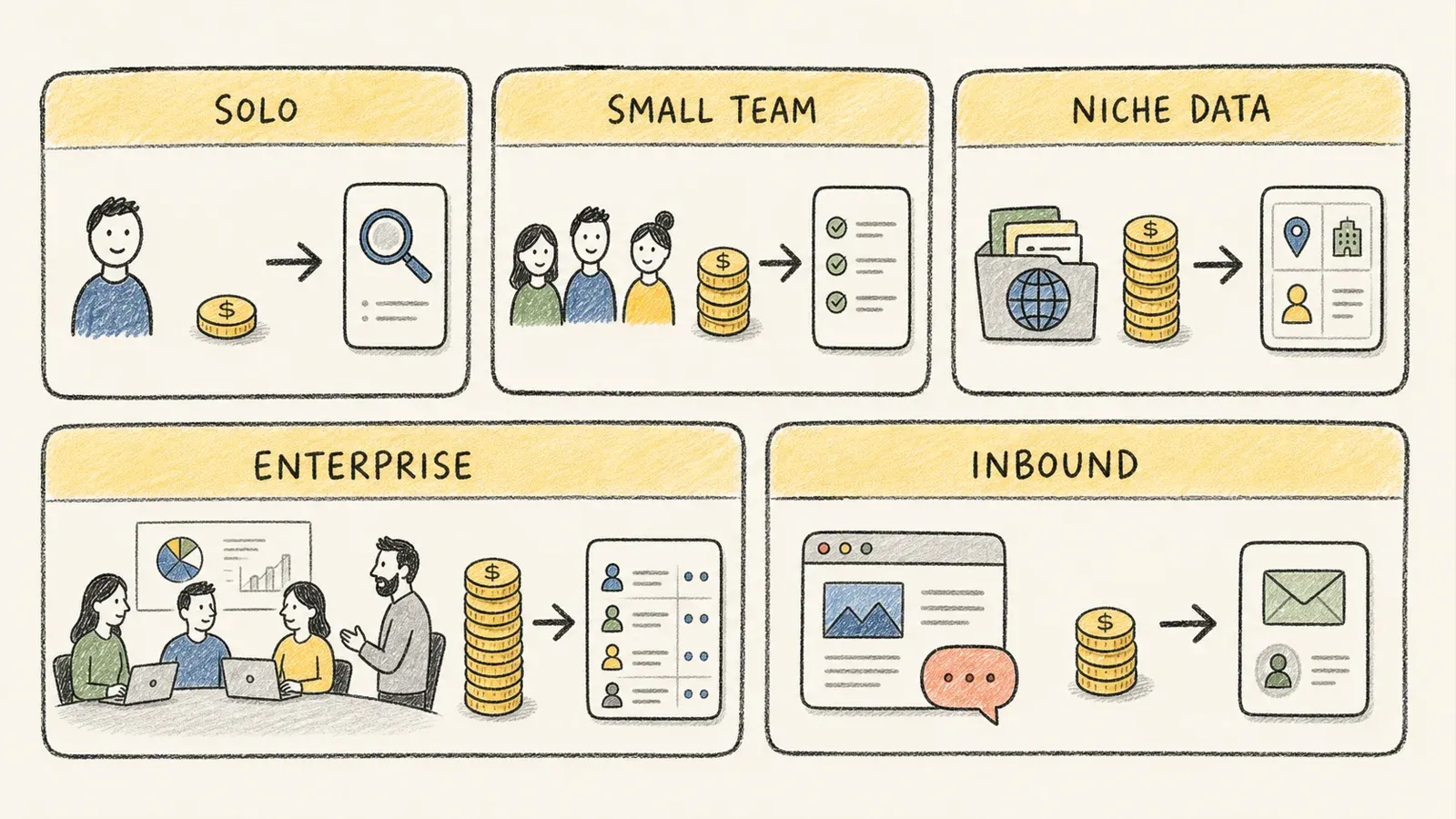 Handgezeichnete Entscheidungs-Matrix, die Solo-Nutzer, kleine Sales-Teams, wachsende Unternehmen und Enterprise-Teams mit Budgetspannen verknüpft