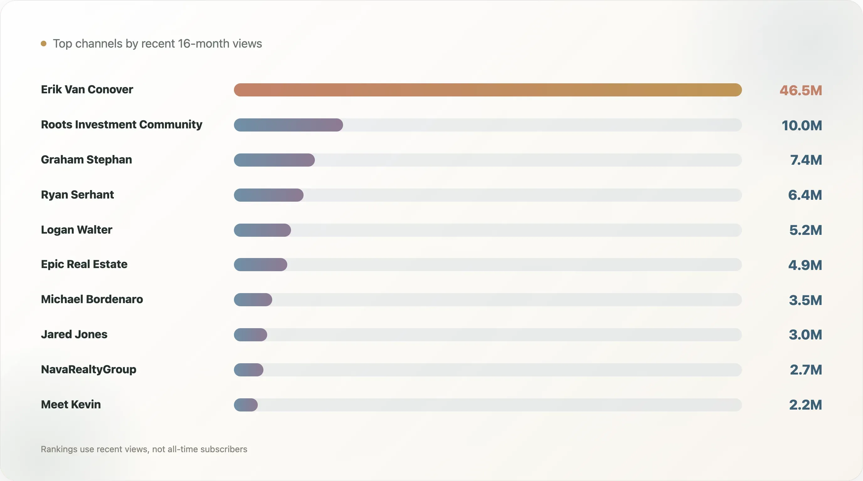 top-channels-recent-views.webp