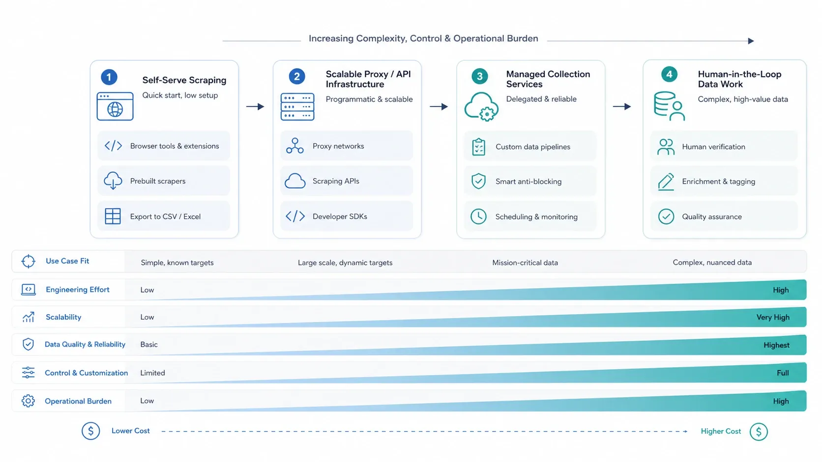 Workflow complexity and tradeoff visual