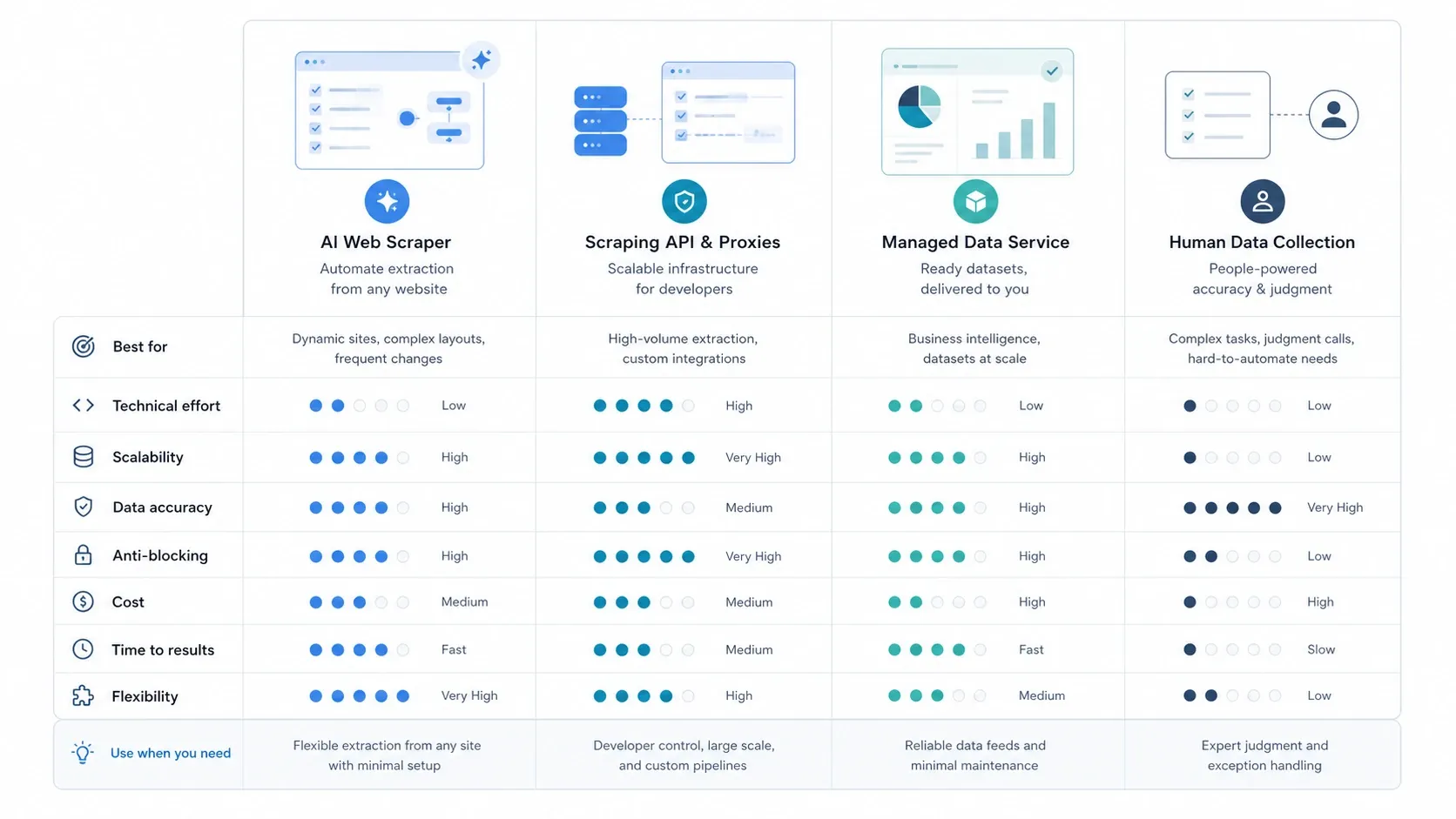 Data collection tool decision framework