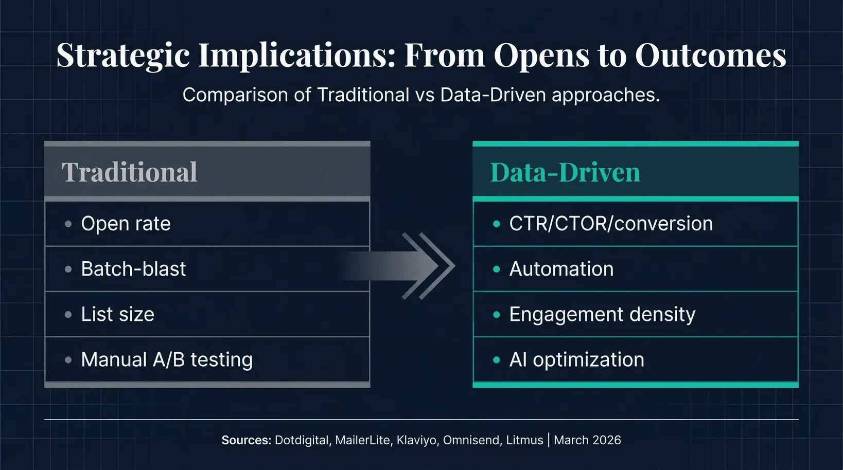 traditional-vs-data-driven-email-approaches.png